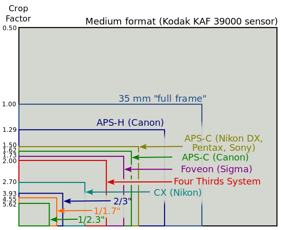 Cropfactor-sensor-formaat